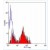 Flow Cytometry: 6-Histidine Epitope Tag Antibody (AD1.1.10) [PE] [NB100-64151] - Human anti Human CD5 (HuCAL dHLX antibody with HIS tag) staining human peripheral blood lymphocytes, visualised with Mouse anti-HIS tag: FITC antibody